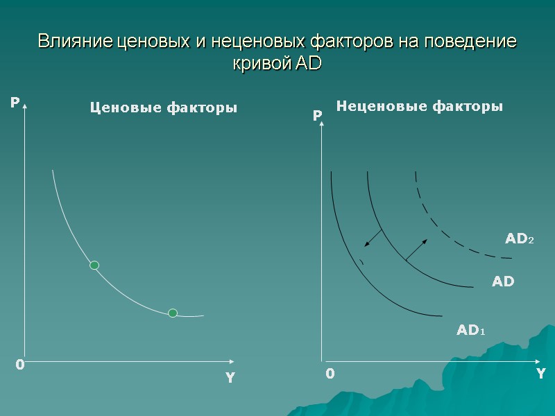 Влияние ценовых и неценовых факторов на поведение кривой AD   P Y 0